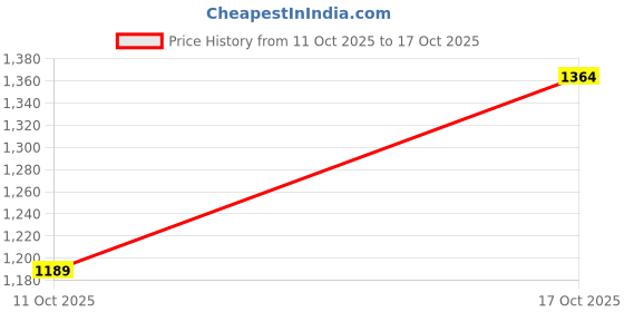 flipkart.com levi's Men Slim Mid Rise Dark Blue Jeans levi's Price History Graph from 11 Oct 2025 to 17 Oct 2025