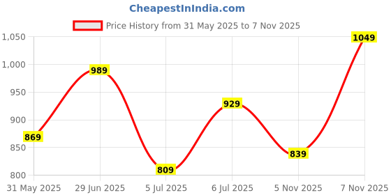 flipkart.com integriti Men Slim Mid Rise Dark Green Jeans integriti Price History Graph from 31 May 2025 to 7 Nov 2025