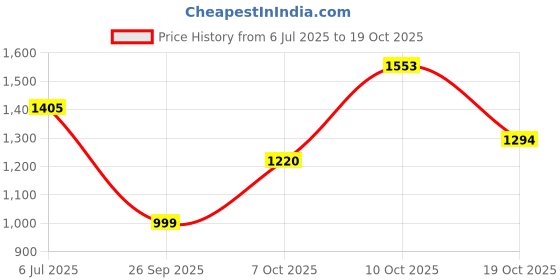 flipkart.com killer Men Slim Mid Rise Dark Green Jeans killer Price History Graph from 6 Jul 2025 to 19 Oct 2025