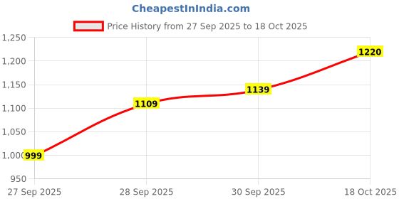flipkart.com killer Men Slim Mid Rise Dark Green Jeans killer Price History Graph from 27 Sep 2025 to 18 Oct 2025