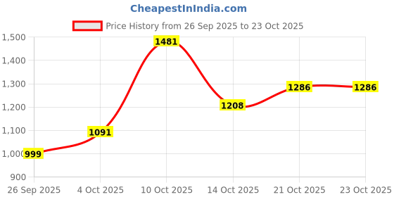 flipkart.com killer Men Slim Mid Rise Dark Green Jeans killer Price History Graph from 26 Sep 2025 to 21 Oct 2025