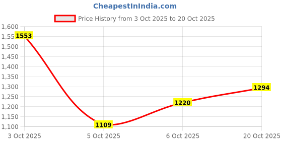 flipkart.com killer Men Slim Mid Rise Dark Green Jeans killer Price History Graph from 3 Oct 2025 to 20 Oct 2025