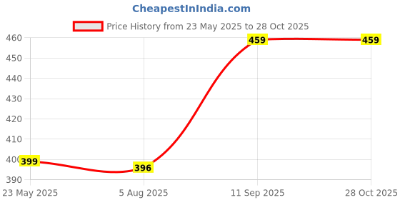 flipkart.com metronaut Men Slim Mid Rise Dark Grey Jeans metronaut Price History Graph from 23 May 2025 to 28 Oct 2025