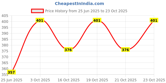 flipkart.com comfits Men Slim Mid Rise Dark Grey Jeans comfits Price History Graph from 25 Jun 2025 to 23 Oct 2025