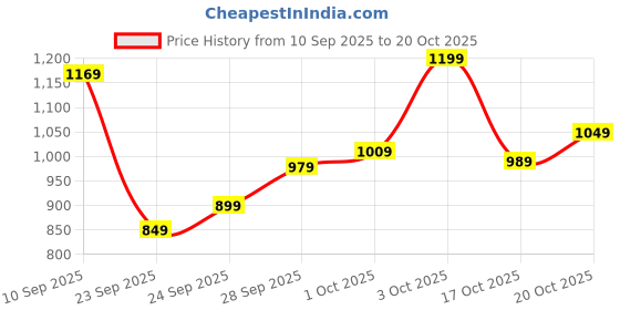 flipkart.com pepe jeans Men Slim Mid Rise Dark Grey Jeans pepe jeans Price History Graph from 10 Sep 2025 to 20 Oct 2025