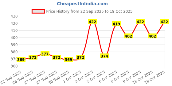 flipkart.com marsh-x Men Slim Mid Rise Dark Grey Jeans marsh-x Price History Graph from 22 Sep 2025 to 19 Oct 2025