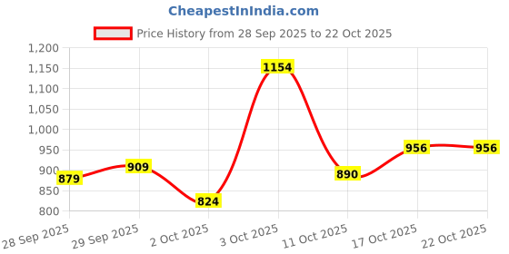 flipkart.com lawman Men Slim Mid Rise Dark Grey Jeans lawman Price History Graph from 28 Sep 2025 to 21 Oct 2025