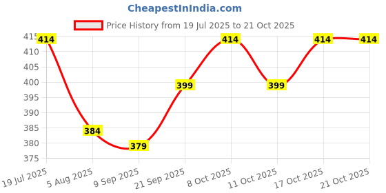 flipkart.com lzard Men Slim Mid Rise Green Jeans lzard Price History Graph from 19 Jul 2025 to 21 Oct 2025