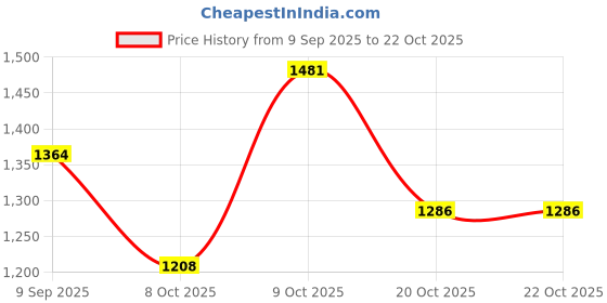 flipkart.com killer Men Slim Mid Rise Green Jeans killer Price History Graph from 9 Sep 2025 to 20 Oct 2025
