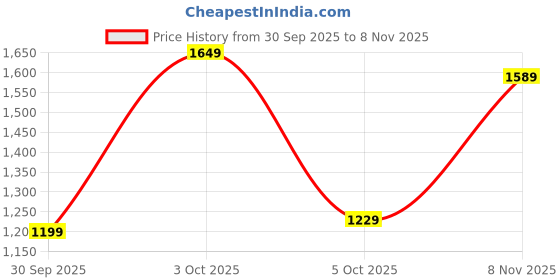flipkart.com levi's Men Slim Mid Rise Green Jeans levi's Price History Graph from 30 Sep 2025 to 8 Nov 2025