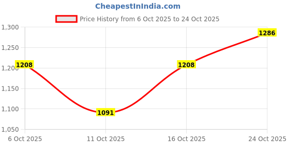 flipkart.com killer Men Slim Mid Rise Green Jeans killer Price History Graph from 6 Oct 2025 to 24 Oct 2025