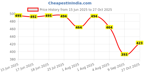 flipkart.com jugnu denims Men Slim Mid Rise Grey Jeans jugnu denims Price History Graph from 15 Jun 2025 to 27 Oct 2025