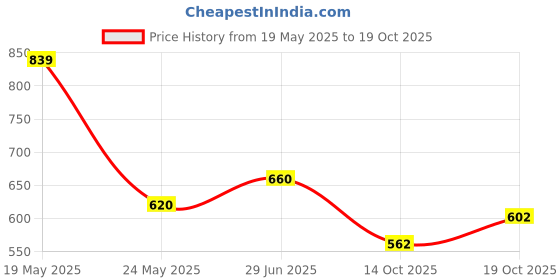 flipkart.com the indian garage co. Men Slim Mid Rise Grey Jeans the indian garage co. Price History Graph from 19 May 2025 to 19 Oct 2025