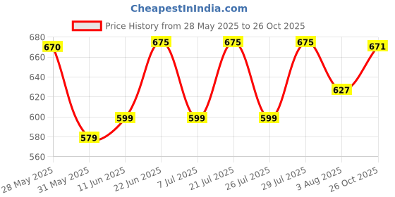 flipkart.com urbano fashion Men Slim Mid Rise Grey Jeans urbano fashion Price History Graph from 28 May 2025 to 26 Oct 2025