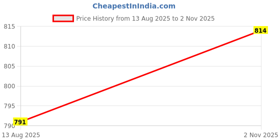 flipkart.com roadster Men Slim Mid Rise Grey Jeans roadster Price History Graph from 13 Aug 2025 to 2 Nov 2025