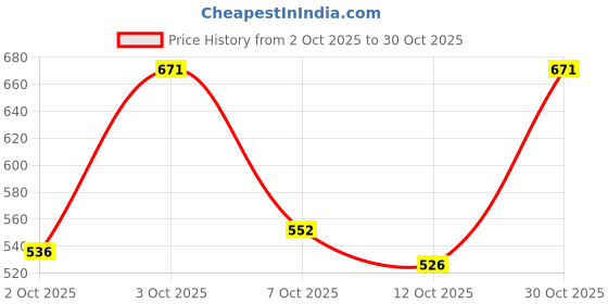 flipkart.com urbano fashion Men Slim Mid Rise Grey Jeans urbano fashion Price History Graph from 2 Oct 2025 to 30 Oct 2025