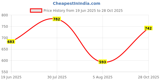 flipkart.com highlander Men Slim Mid Rise Grey Jeans highlander Price History Graph from 19 Jun 2025 to 28 Oct 2025