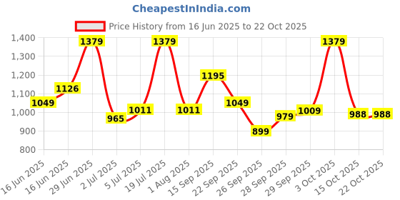 flipkart.com u.s. polo assn. Men Slim Mid Rise Grey Jeans u.s. polo assn. Price History Graph from 16 Jun 2025 to 21 Oct 2025