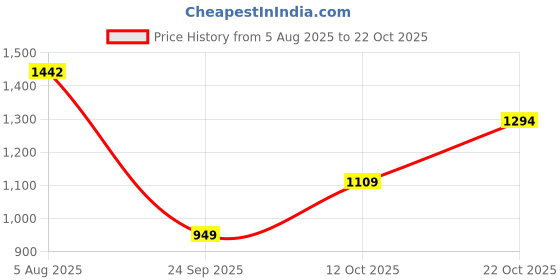 flipkart.com killer Men Slim Mid Rise Grey Jeans killer Price History Graph from 5 Aug 2025 to 22 Oct 2025