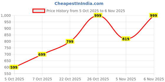 flipkart.com wrogn Men Slim Mid Rise Grey Jeans wrogn Price History Graph from 5 Oct 2025 to 6 Nov 2025