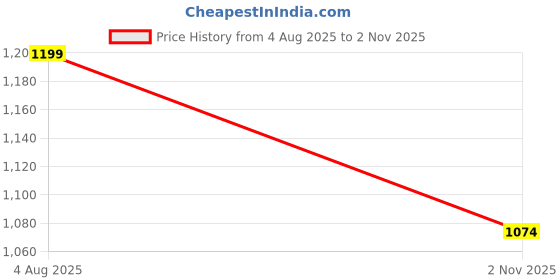 flipkart.com u.s. polo assn. Men Slim Mid Rise Grey Jeans u.s. polo assn. Price History Graph from 4 Aug 2025 to 2 Nov 2025