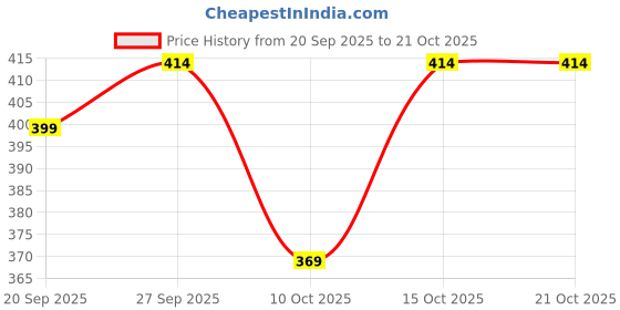 flipkart.com lzard Men Slim Mid Rise Grey Jeans lzard Price History Graph from 20 Sep 2025 to 21 Oct 2025