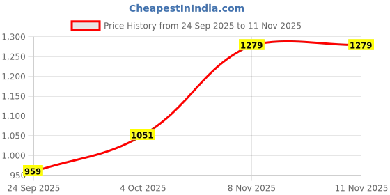 flipkart.com wrangler Men Slim Mid Rise Grey Jeans wrangler Price History Graph from 24 Sep 2025 to 10 Nov 2025