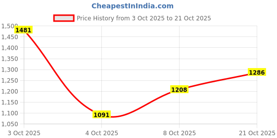 flipkart.com killer Men Slim Mid Rise Grey Jeans killer Price History Graph from 3 Oct 2025 to 21 Oct 2025