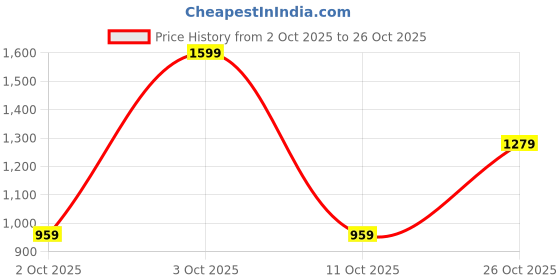 flipkart.com wrangler Men Slim Mid Rise Grey Jeans wrangler Price History Graph from 2 Oct 2025 to 26 Oct 2025
