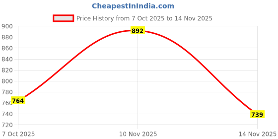 flipkart.com integriti Men Slim Mid Rise Grey Jeans integriti Price History Graph from 7 Oct 2025 to 14 Nov 2025