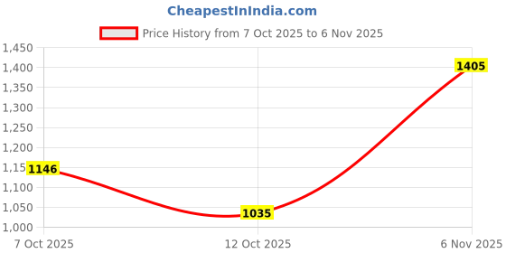 flipkart.com killer Men Slim Mid Rise Grey Jeans killer Price History Graph from 7 Oct 2025 to 6 Nov 2025