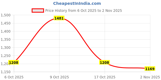 flipkart.com killer Men Slim Mid Rise Grey Jeans killer Price History Graph from 6 Oct 2025 to 2 Nov 2025