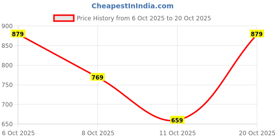 flipkart.com wrogn Men Slim Mid Rise Grey Jeans wrogn Price History Graph from 6 Oct 2025 to 20 Oct 2025