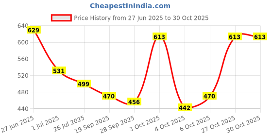 flipkart.com urbano fashion Men Slim Mid Rise Light Blue Jeans urbano fashion Price History Graph from 27 Jun 2025 to 29 Oct 2025