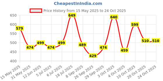 flipkart.com urbano fashion Men Slim Mid Rise Light Blue Jeans urbano fashion Price History Graph from 15 May 2025 to 22 Oct 2025