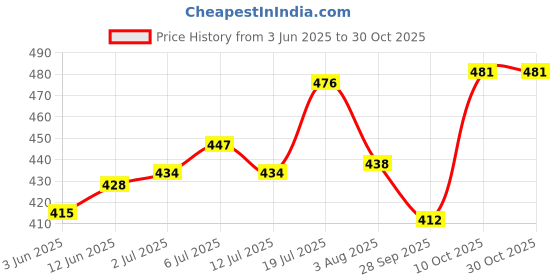 flipkart.com supernova inc. Men Slim Mid Rise Light Blue Jeans supernova inc. Price History Graph from 3 Jun 2025 to 29 Oct 2025