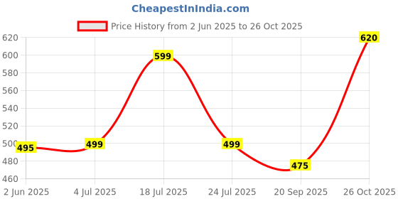 flipkart.com urbano fashion Men Slim Mid Rise Light Blue Jeans urbano fashion Price History Graph from 2 Jun 2025 to 26 Oct 2025