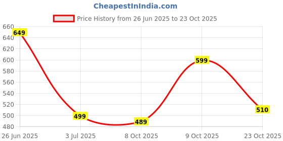 flipkart.com urbano fashion Men Slim Mid Rise Light Blue Jeans urbano fashion Price History Graph from 26 Jun 2025 to 23 Oct 2025