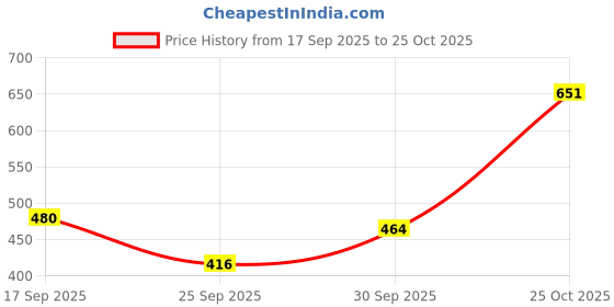 flipkart.com urbano fashion Men Slim Mid Rise Light Blue Jeans urbano fashion Price History Graph from 17 Sep 2025 to 25 Oct 2025