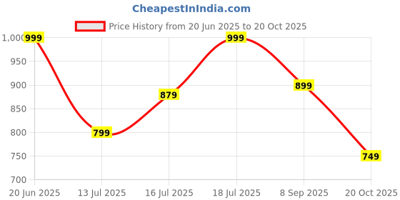 flipkart.com wrogn Men Slim Mid Rise Light Blue Jeans wrogn Price History Graph from 20 Jun 2025 to 20 Oct 2025