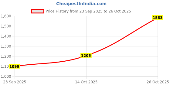 flipkart.com mufti Men Slim Mid Rise Light Blue Jeans mufti Price History Graph from 23 Sep 2025 to 26 Oct 2025