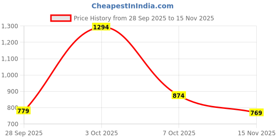 flipkart.com ducati Men Slim Mid Rise Light Blue Jeans ducati Price History Graph from 28 Sep 2025 to 15 Nov 2025