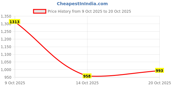 flipkart.com ducati Men Slim Mid Rise Light Blue Jeans ducati Price History Graph from 9 Oct 2025 to 20 Oct 2025