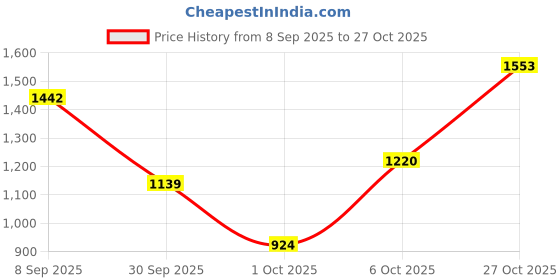 flipkart.com killer Men Slim Mid Rise Light Green Jeans killer Price History Graph from 8 Sep 2025 to 27 Oct 2025