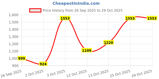 flipkart.com killer Men Slim Mid Rise Light Green Jeans killer Price History Graph from 26 Sep 2025 to 25 Oct 2025