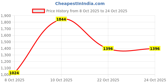 flipkart.com mufti Men Slim Mid Rise Maroon Jeans mufti Price History Graph from 8 Oct 2025 to 23 Oct 2025