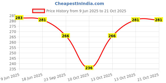flipkart.com houseofcommon Men Slim Mid Rise White Jeans houseofcommon Price History Graph from 9 Jun 2025 to 21 Oct 2025