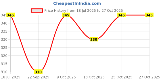 flipkart.com star4well Men Slim Mid Rise White Jeans star4well Price History Graph from 18 Jul 2025 to 27 Oct 2025