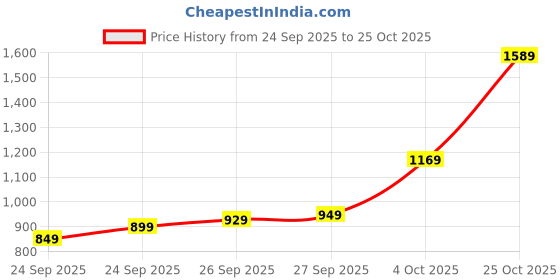 flipkart.com levi's Men Slim Mid Rise White Jeans levi's Price History Graph from 24 Sep 2025 to 25 Oct 2025