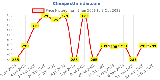flipkart.com flite Men slipper, Waterproof, daily use, doctor soft and comfortable Slippers Men Slippers flite Price History Graph from 1 Jun 2025 to 4 Oct 2025